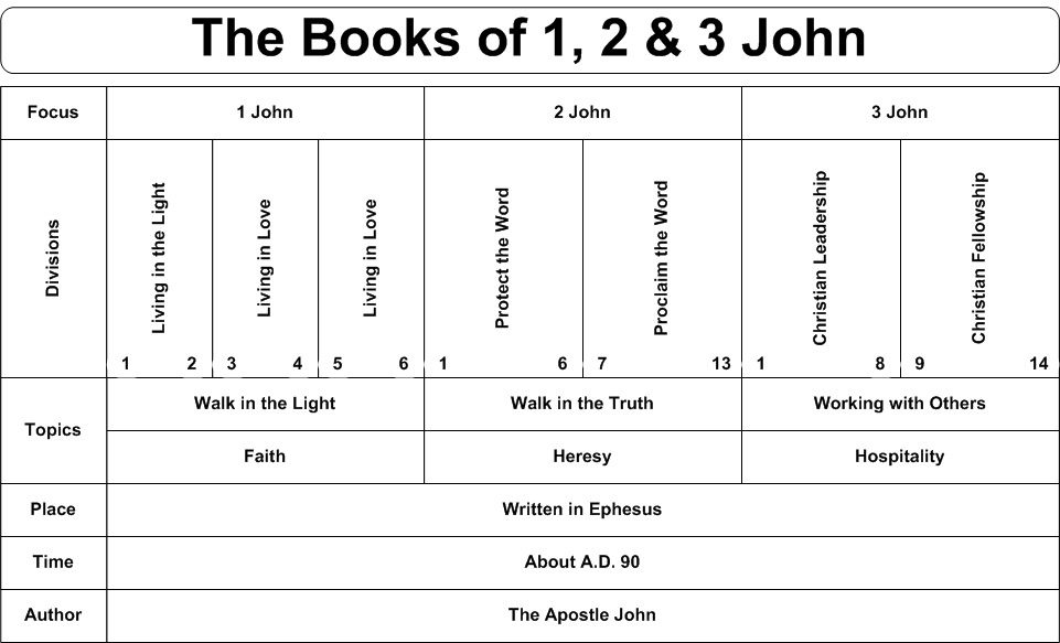 Swartzentrover Book Chart 1 2 3 John swartzentrover-book-chart-1-2-3-john